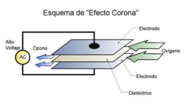 generador de ozono por efecto corona
